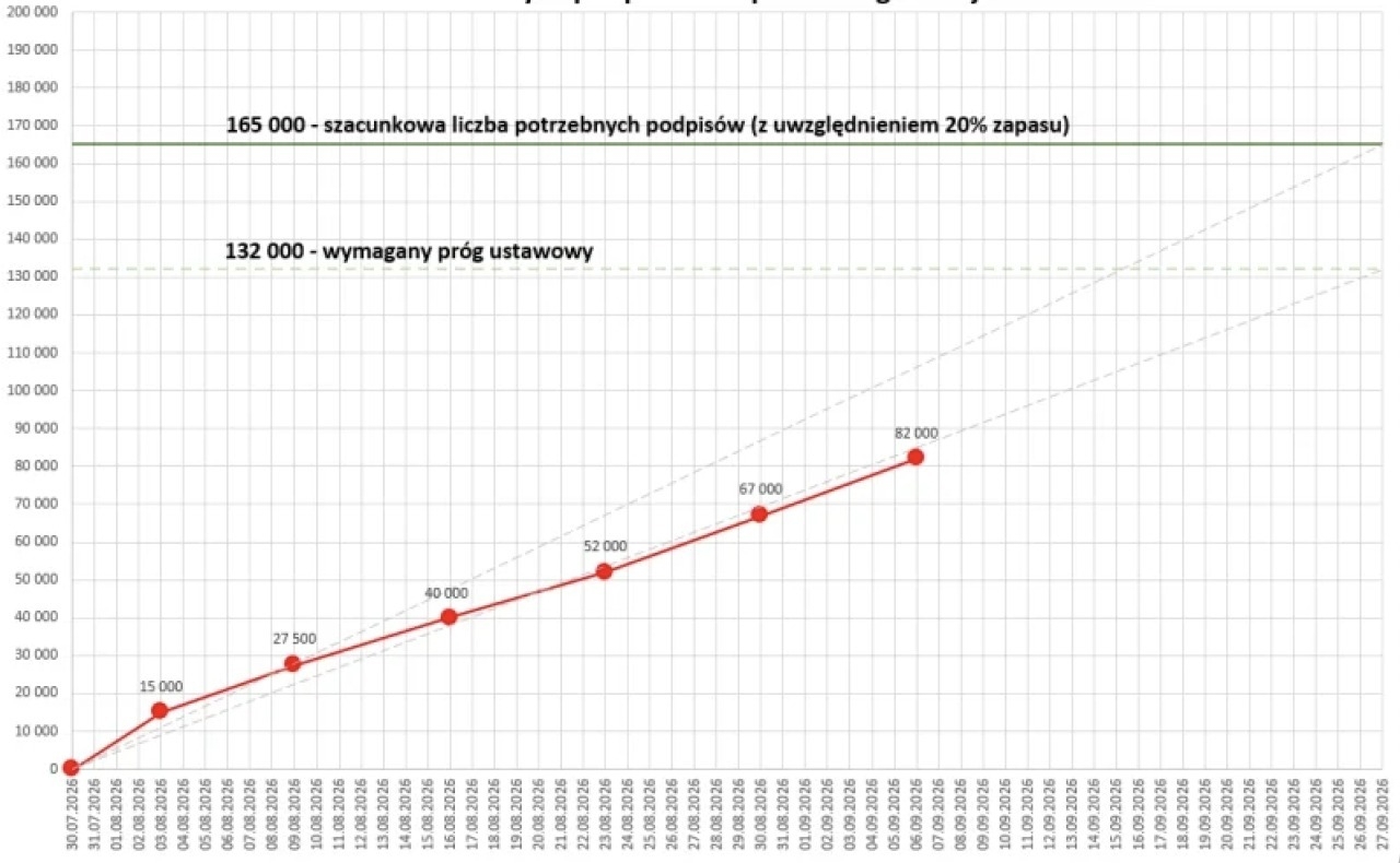Liczba zebranych podpisów w sprawie referendum | fot. wykop